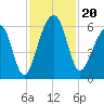 Toogoodoo Creek tide chart for Wednesday, November 20, 2024