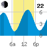 Toogoodoo Creek tide chart for Friday, November 22, 2024