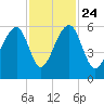 Toogoodoo Creek tide chart for Sunday, November 24, 2024
