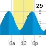 Toogoodoo Creek tide chart for Monday, November 25, 2024