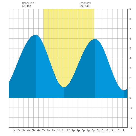 Toogoodoo Creek tide chart for Tuesday, November 26, 2024