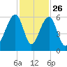 Toogoodoo Creek tide chart for Tuesday, November 26, 2024