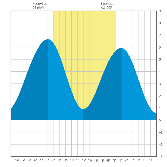 Toogoodoo Creek tide chart for Wednesday, November 27, 2024