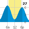 Toogoodoo Creek tide chart for Wednesday, November 27, 2024