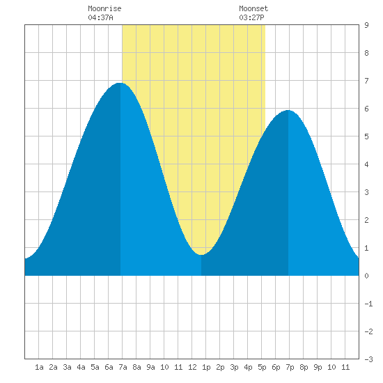 Toogoodoo Creek tide chart for Thursday, November 28, 2024