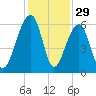 Toogoodoo Creek tide chart for Friday, November 29, 2024