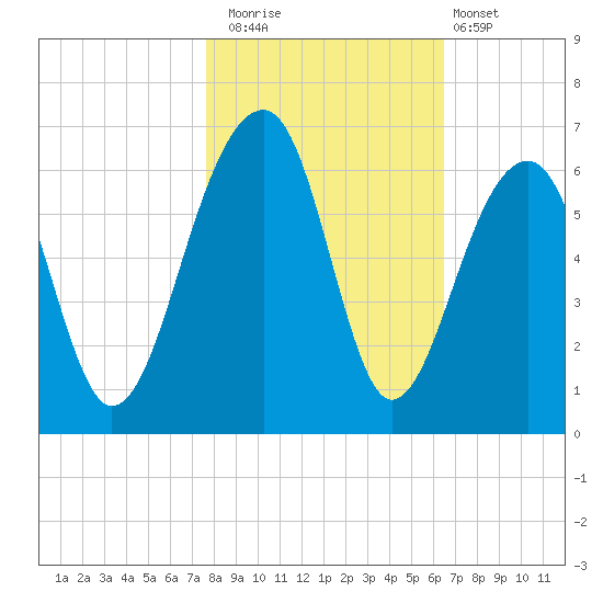Toogoodoo Creek tide chart for Saturday, November 2, 2024
