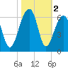 Toogoodoo Creek tide chart for Saturday, November 2, 2024