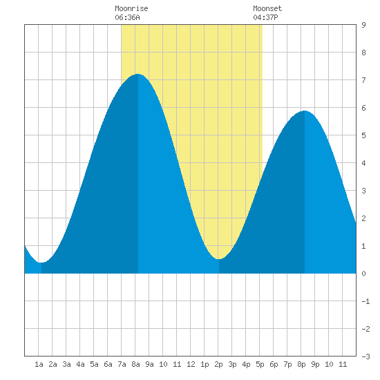 Toogoodoo Creek tide chart for Saturday, November 30, 2024