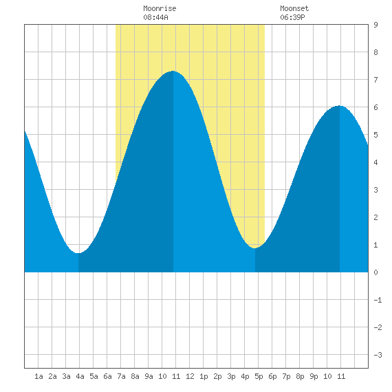 Toogoodoo Creek tide chart for Sunday, November 3, 2024