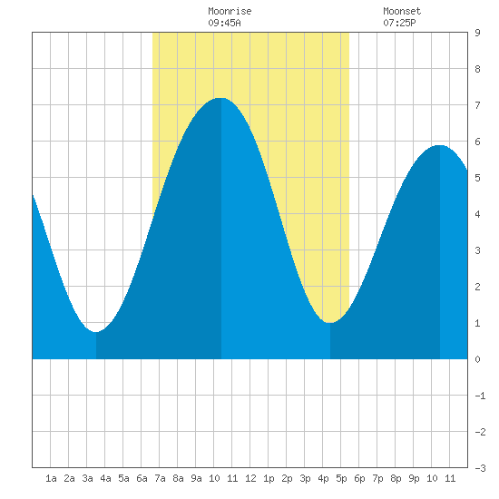 Toogoodoo Creek tide chart for Monday, November 4, 2024