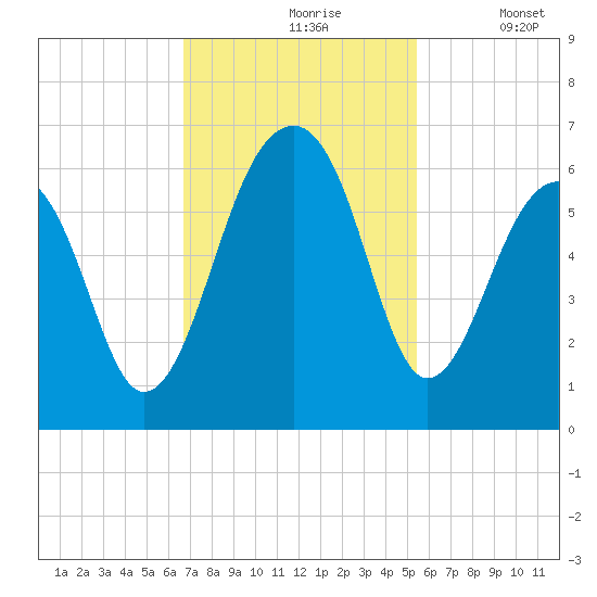 Toogoodoo Creek tide chart for Wednesday, November 6, 2024