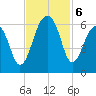 Toogoodoo Creek tide chart for Wednesday, November 6, 2024