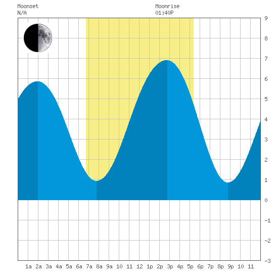 Toogoodoo Creek tide chart for Saturday, November 9, 2024