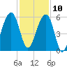 Toogoodoo Creek tide chart for Tuesday, December 10, 2024
