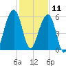 Toogoodoo Creek tide chart for Wednesday, December 11, 2024
