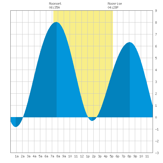 Toogoodoo Creek tide chart for Saturday, December 14, 2024