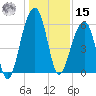 Toogoodoo Creek tide chart for Sunday, December 15, 2024