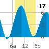 Toogoodoo Creek tide chart for Tuesday, December 17, 2024