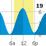 Toogoodoo Creek tide chart for Thursday, December 19, 2024