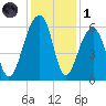 Toogoodoo Creek tide chart for Sunday, December 1, 2024