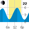 Toogoodoo Creek tide chart for Sunday, December 22, 2024