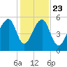 Toogoodoo Creek tide chart for Monday, December 23, 2024