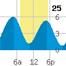 Toogoodoo Creek tide chart for Wednesday, December 25, 2024