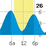 Toogoodoo Creek tide chart for Thursday, December 26, 2024