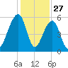 Toogoodoo Creek tide chart for Friday, December 27, 2024
