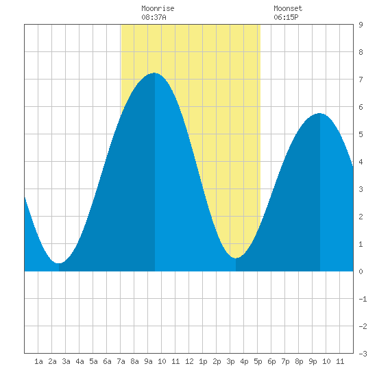 Toogoodoo Creek tide chart for Monday, December 2, 2024