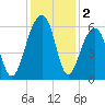 Toogoodoo Creek tide chart for Monday, December 2, 2024