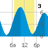 Toogoodoo Creek tide chart for Tuesday, December 3, 2024