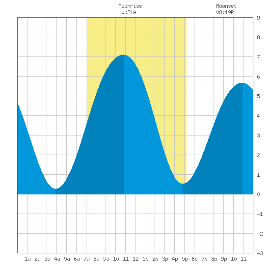 Toogoodoo Creek tide chart for Wednesday, December 4, 2024