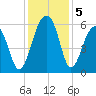 Toogoodoo Creek tide chart for Thursday, December 5, 2024