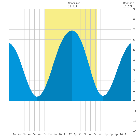 Toogoodoo Creek tide chart for Friday, December 6, 2024