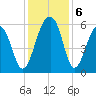 Toogoodoo Creek tide chart for Friday, December 6, 2024