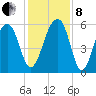 Toogoodoo Creek tide chart for Sunday, December 8, 2024