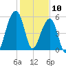 Toogoodoo Creek tide chart for Friday, January 10, 2025