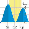 Toogoodoo Creek tide chart for Saturday, January 11, 2025