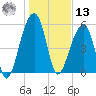 Toogoodoo Creek tide chart for Monday, January 13, 2025