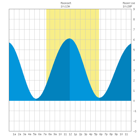 Toogoodoo Creek tide chart for Saturday, January 18, 2025