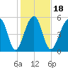 Toogoodoo Creek tide chart for Saturday, January 18, 2025