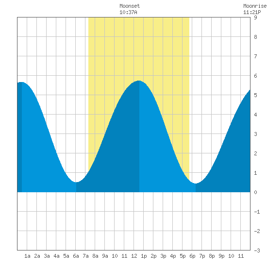 Toogoodoo Creek tide chart for Sunday, January 19, 2025