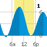 Toogoodoo Creek tide chart for Wednesday, January 1, 2025