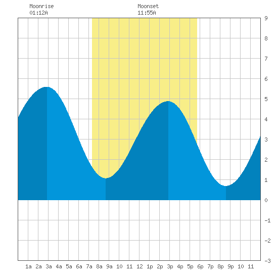 Toogoodoo Creek tide chart for Wednesday, January 22, 2025