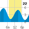 Toogoodoo Creek tide chart for Wednesday, January 22, 2025
