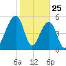 Toogoodoo Creek tide chart for Saturday, January 25, 2025