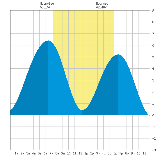 Toogoodoo Creek tide chart for Sunday, January 26, 2025