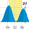 Toogoodoo Creek tide chart for Monday, January 27, 2025